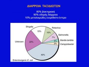 διαρροια αιτια